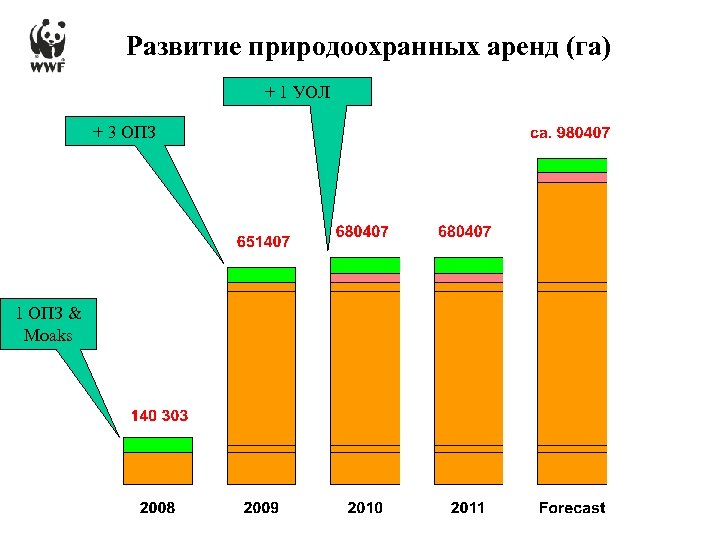 Развитие природоохранных аренд (га) + 1 УОЛ + 3 ОПЗ 1 ОПЗ & Moaks