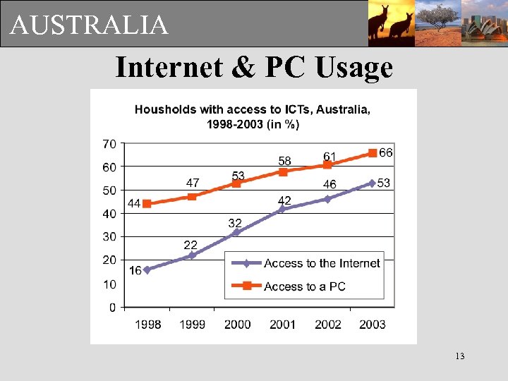 AUSTRALIA Internet & PC Usage 13 