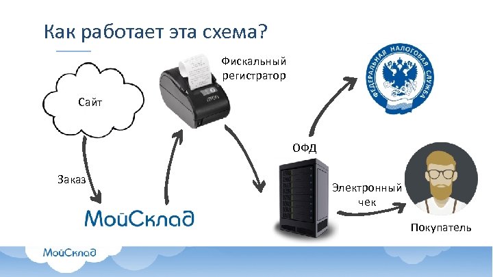 Как работает эта схема? Фискальный регистратор Сайт ОФД Заказ Электронный чек Покупатель 