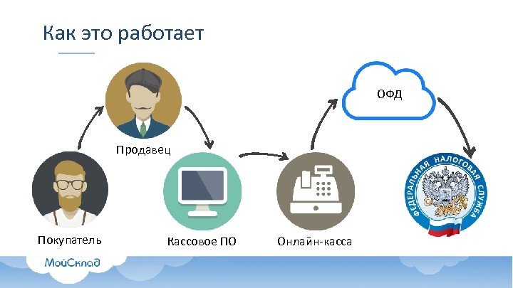 Как это работает ОФД Продавец Покупатель Кассовое ПО Онлайн-касса 