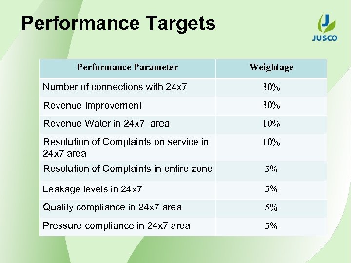 Performance Targets Performance Parameter Weightage Number of connections with 24 x 7 30% Revenue