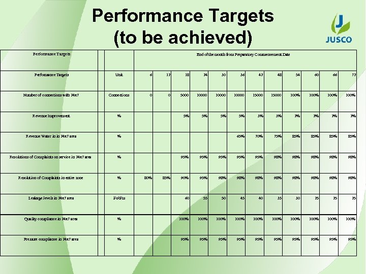 Performance Targets (to be achieved) Performance Targets End of the month from Preparatory Commencement