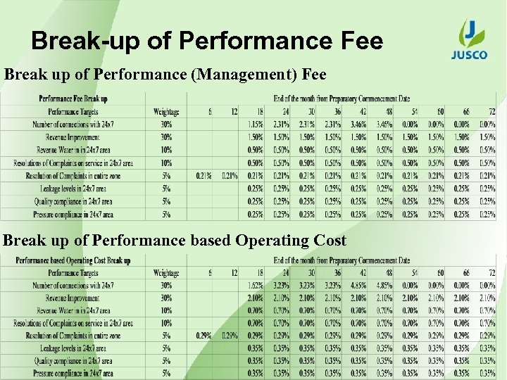 Break-up of Performance Fee Break up of Performance (Management) Fee Break up of Performance