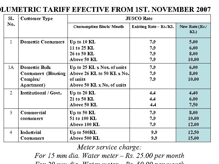 OLUMETRIC TARIFF EFECTIVE FROM 1 ST. NOVEMBER 2007 Sl. No. Customer Type JUSCO Rate