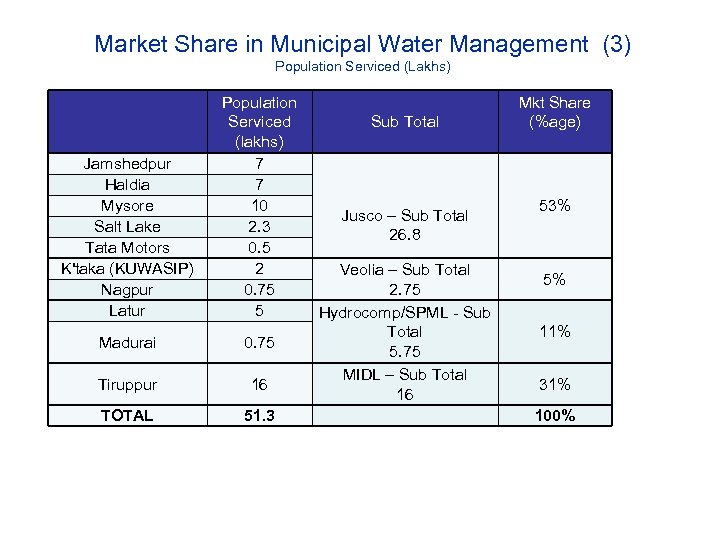 Market Share in Municipal Water Management (3) Population Serviced (Lakhs) Jamshedpur Haldia Mysore Salt