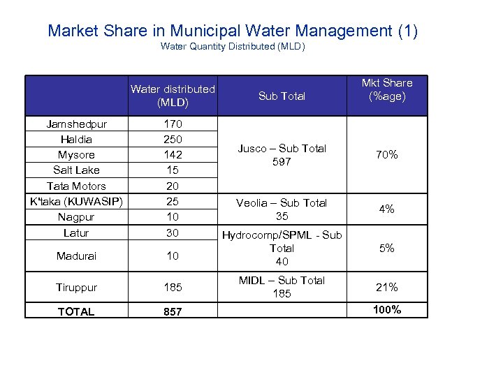 Market Share in Municipal Water Management (1) Water Quantity Distributed (MLD) Water distributed (MLD)