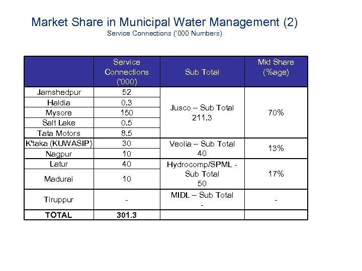 Market Share in Municipal Water Management (2) Service Connections (‘ 000 Numbers) Jamshedpur Haldia