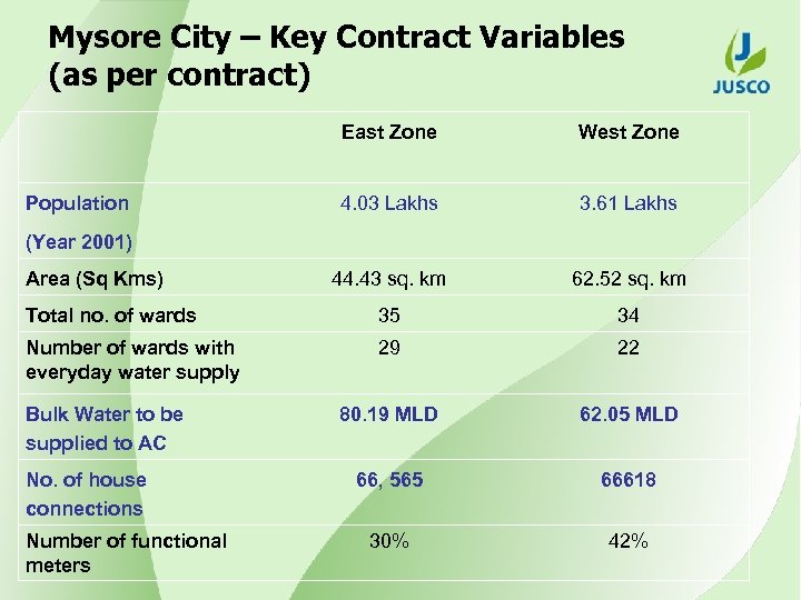 Mysore City – Key Contract Variables (as per contract) East Zone West Zone 4.