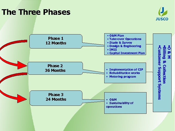 The Three Phases Phase 2 36 Months Phase 3 24 Months • Implementation of