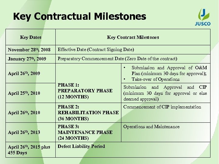 Key Contractual Milestones Key Dates Key Contract Milestones November 28 th, 2008 Effective Date