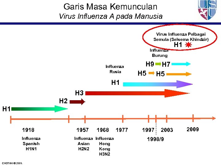 Garis Masa Kemunculan Virus Influenza A pada Manusia Virus Influenza Pelbagai Semula (Selsema Khindzir)