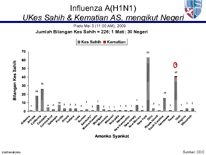 Influenza A(H 1 N 1) UKes Sahih & Kematian AS, mengikut Negeri Pada Mei