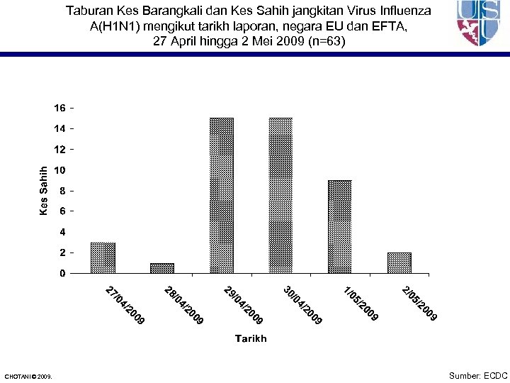 Taburan Kes Barangkali dan Kes Sahih jangkitan Virus Influenza A(H 1 N 1) mengikut