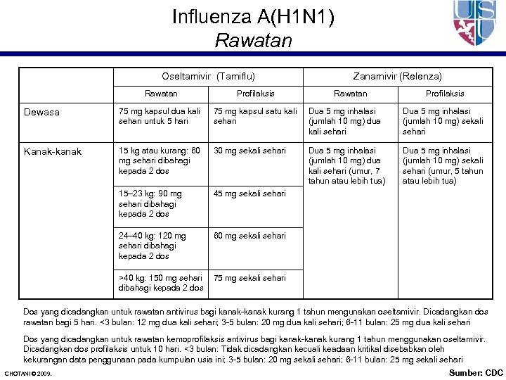 Influenza A(H 1 N 1) Rawatan Oseltamivir (Tamiflu) Zanamivir (Relenza) Rawatan Profilaksis Dewasa 75