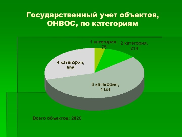 Государственный учет объектов, ОНВОС, по категориям 1 категория; 2 категория, 75 214 4 категория,