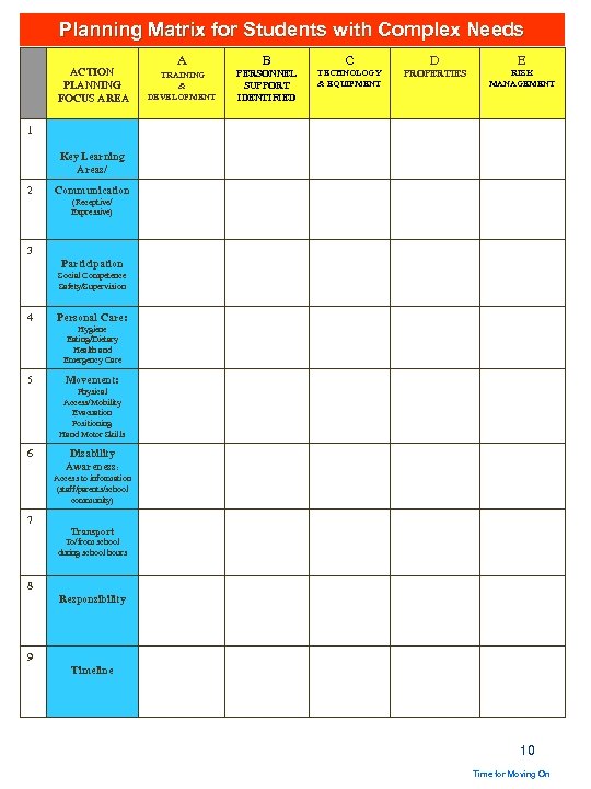 Planning Matrix for Students with Complex Needs ACTION PLANNING FOCUS AREA A B C