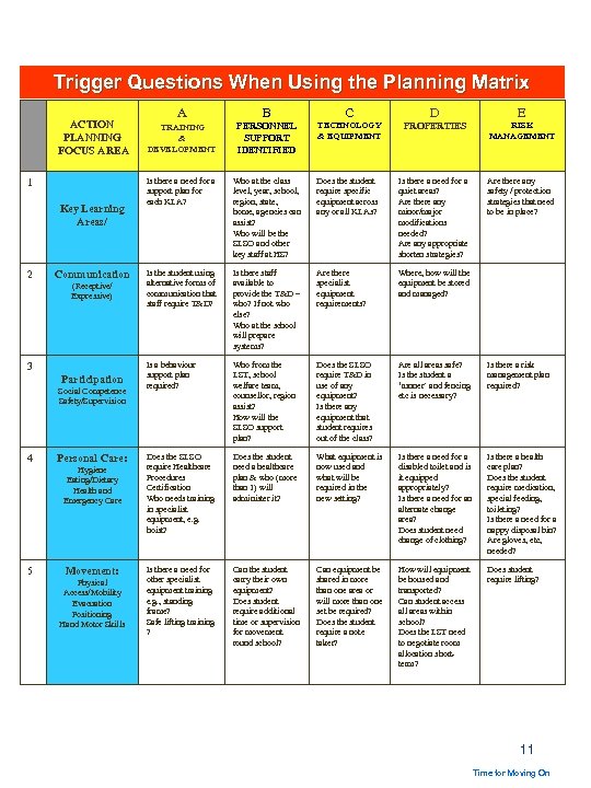 Trigger Questions When Using the Planning Matrix ACTION PLANNING FOCUS AREA 1 Key Learning