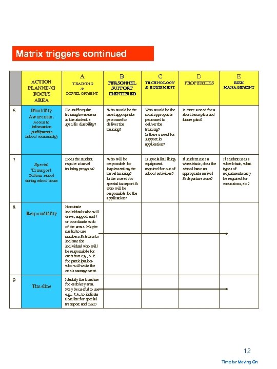 Matrix triggers continued ACTION PLANNING FOCUS AREA 6 Disability Awareness: Access to information (staff/parents