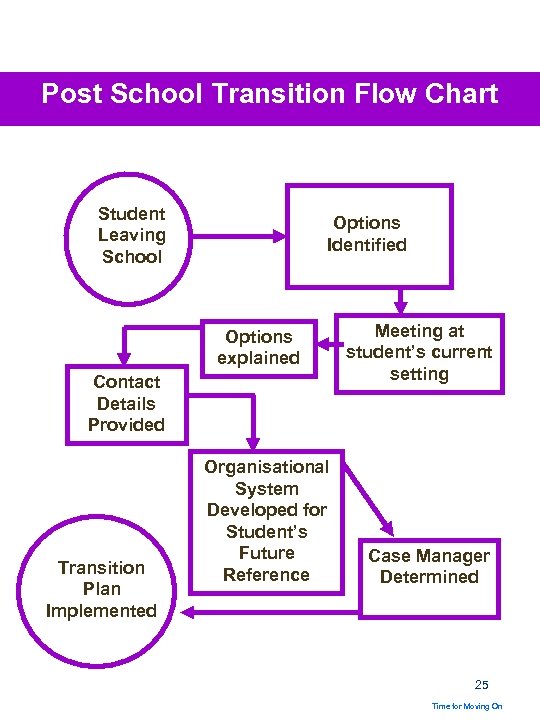 Post School Transition Flow Chart Student Leaving School Options Identified Options explained Contact Details