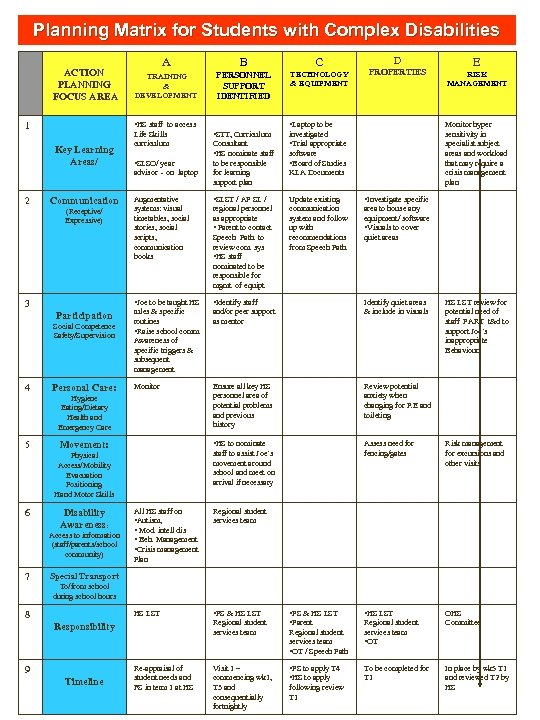 Planning Matrix for Students with Complex Disabilities ACTION PLANNING FOCUS AREA A B C