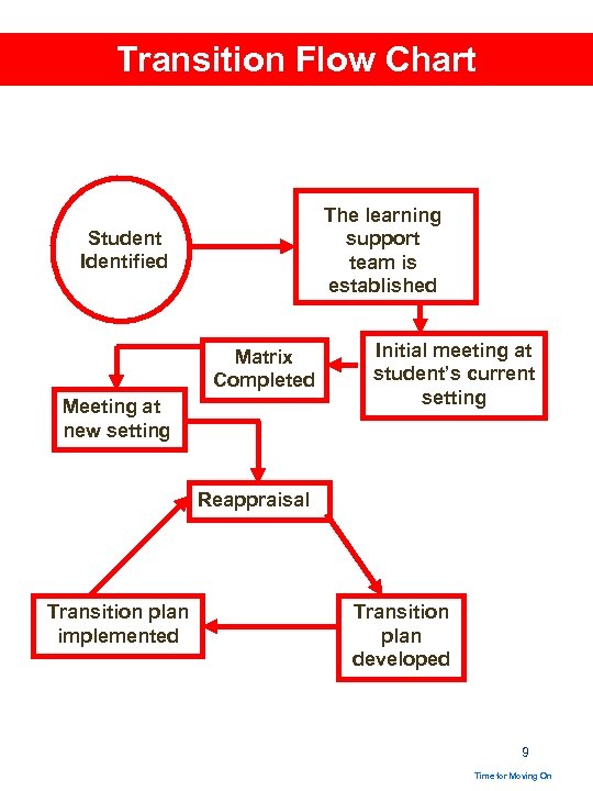 Transition Flow Chart The learning support team is established Student Identified Matrix Completed Meeting