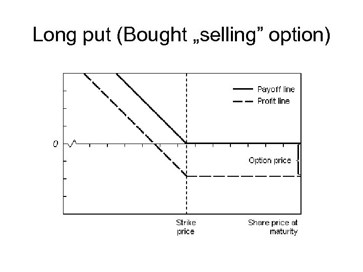 Long put (Bought „selling” option) 