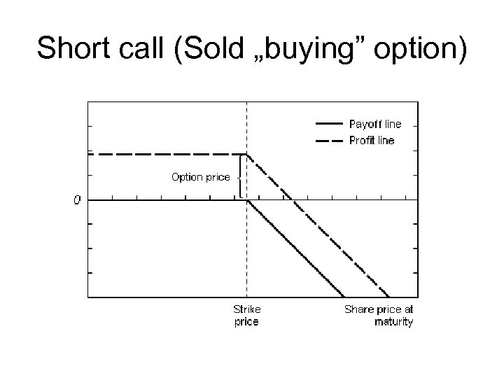 Short call (Sold „buying” option) 