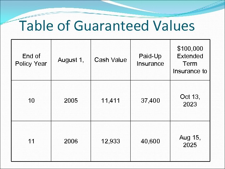 Table of Guaranteed Values End of Policy Year August 1, Cash Value Paid-Up Insurance