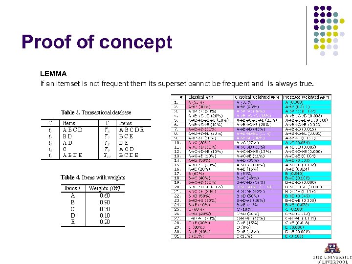 Proof of concept LEMMA If an itemset is not frequent them its superset cannot