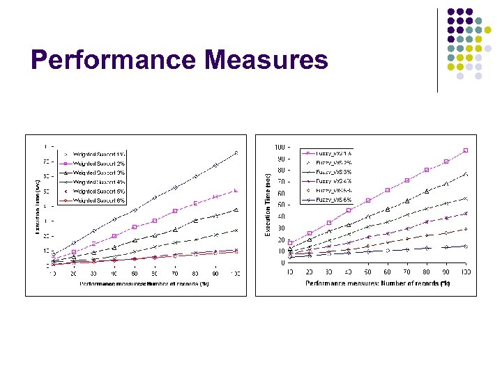 Performance Measures 