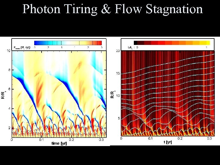 Photon Tiring & Flow Stagnation 