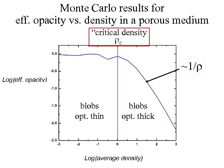 Monte Carlo results for eff. opacity vs. density in a porous medium “critical density