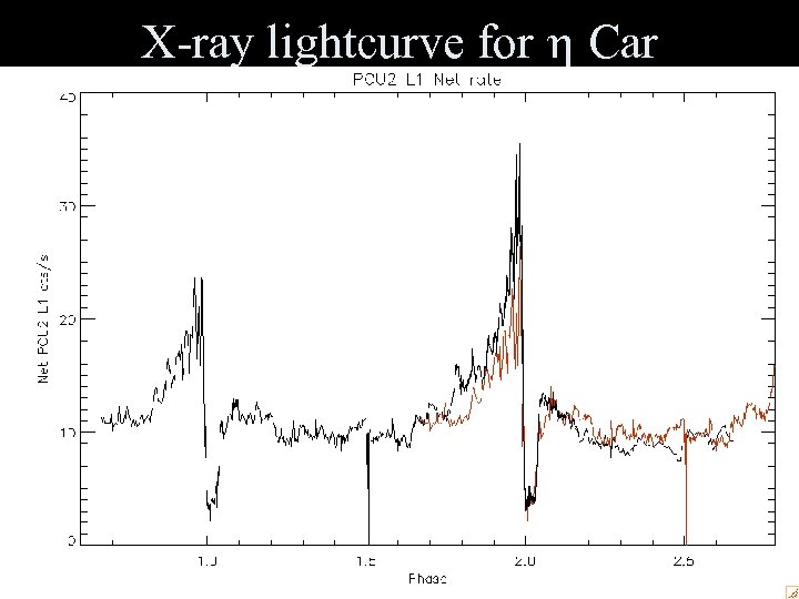 X-ray lightcurve for h Car 