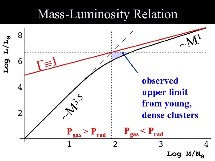 Mass-Luminosity Relation 1 ~M ~M 3. 5 Pgas > Prad observed upper limit from