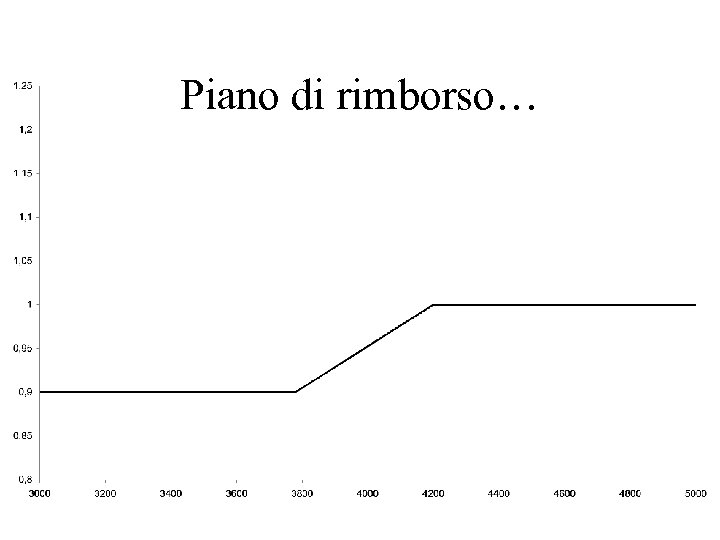 Piano di rimborso… 