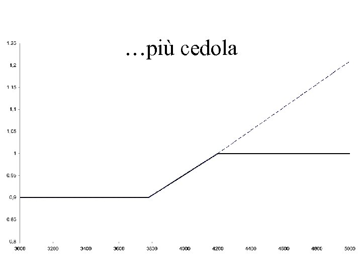 …più cedola 