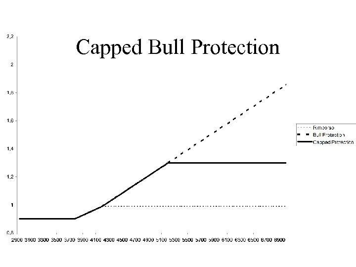 Capped Bull Protection 