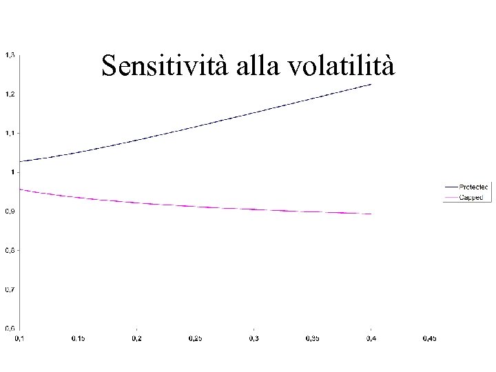 Sensitività alla volatilità 