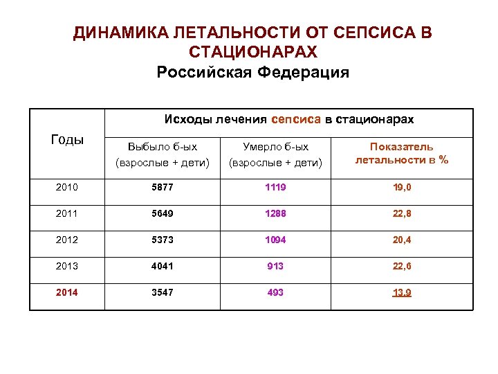 ДИНАМИКА ЛЕТАЛЬНОСТИ ОТ СЕПСИСА В СТАЦИОНАРАХ Российская Федерация Исходы лечения сепсиса в стационарах Годы