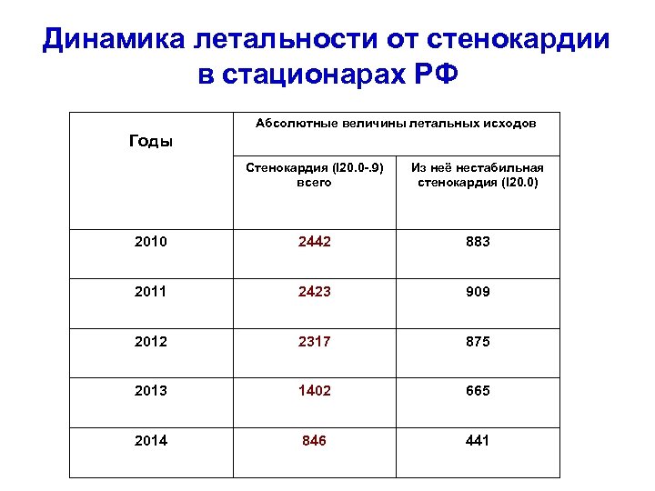 Динамика летальности от стенокардии в стационарах РФ Абсолютные величины летальных исходов Годы Стенокардия (I