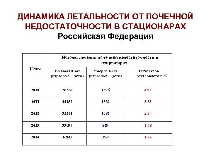 ДИНАМИКА ЛЕТАЛЬНОСТИ ОТ ПОЧЕЧНОЙ НЕДОСТАТОЧНОСТИ В СТАЦИОНАРАХ Российская Федерация Исходы лечения почечной недостаточности в