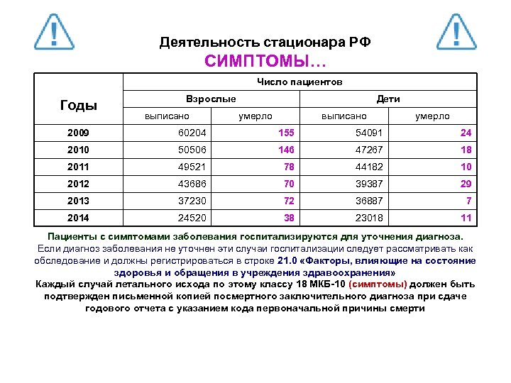 Деятельность стационара РФ СИМПТОМЫ… Число пациентов Годы Взрослые выписано Дети умерло выписано умерло 2009