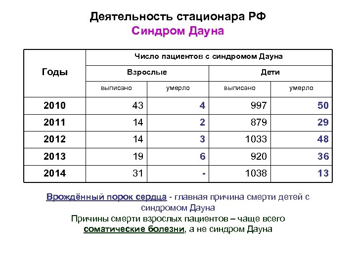 Деятельность стационара РФ Синдром Дауна Число пациентов с синдромом Дауна Годы Взрослые выписано Дети