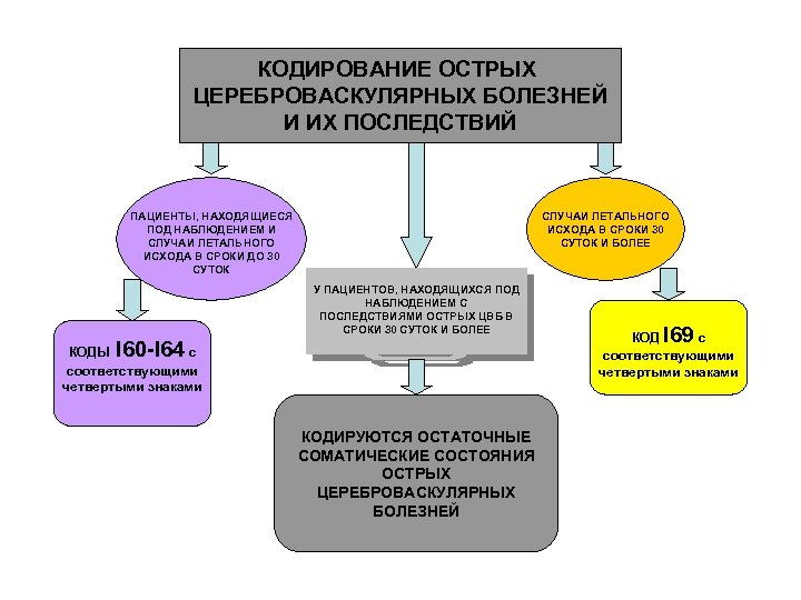 КОДИРОВАНИЕ ОСТРЫХ ЦЕРЕБРОВАСКУЛЯРНЫХ БОЛЕЗНЕЙ И ИХ ПОСЛЕДСТВИЙ ПАЦИЕНТЫ, НАХОДЯЩИЕСЯ ПОД НАБЛЮДЕНИЕМ И СЛУЧАИ ЛЕТАЛЬНОГО