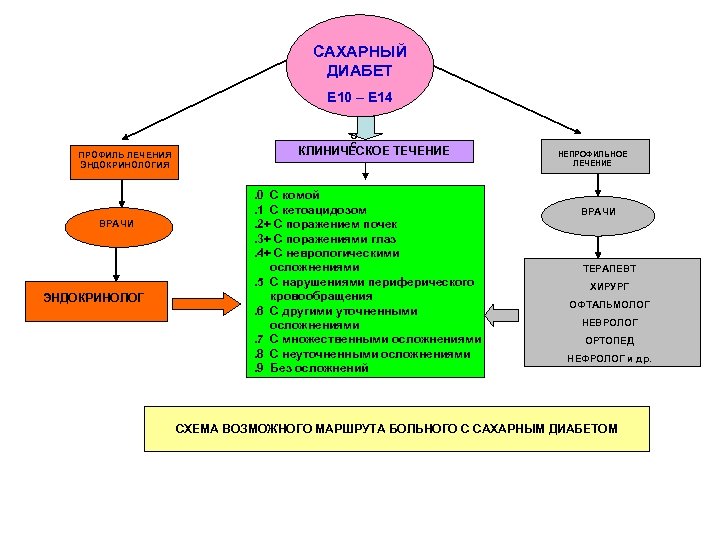 САХАРНЫЙ ДИАБЕТ Е 10 – Е 14 ПРОФИЛЬ ЛЕЧЕНИЯ ЭНДОКРИНОЛОГИЯ ВРАЧИ ЭНДОКРИНОЛОГ О С