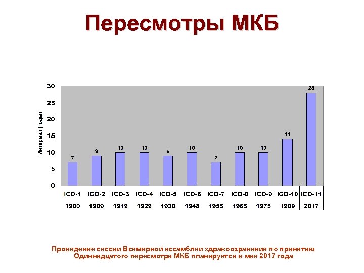 Пересмотры МКБ Проведение сессии Всемирной ассамблеи здравоохранения по принятию Одиннадцатого пересмотра МКБ планируется в