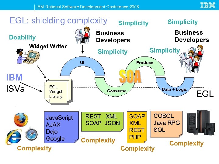IBM Rational Software Development Conference 2008 EGL: shielding complexity Widget Writer Java. Script AJAX