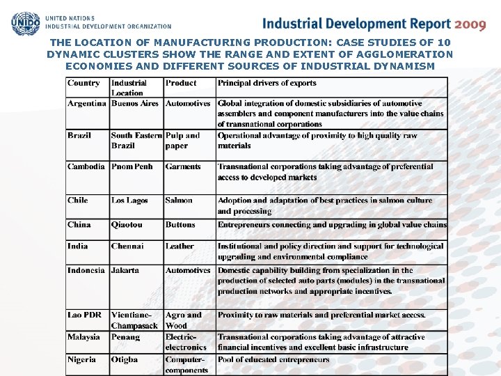 THE LOCATION OF MANUFACTURING PRODUCTION: CASE STUDIES OF 10 DYNAMIC CLUSTERS SHOW THE RANGE