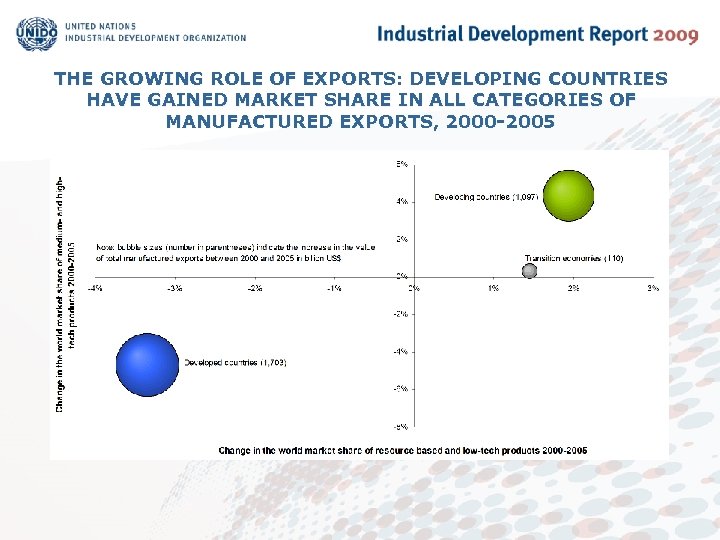 THE GROWING ROLE OF EXPORTS: DEVELOPING COUNTRIES HAVE GAINED MARKET SHARE IN ALL CATEGORIES