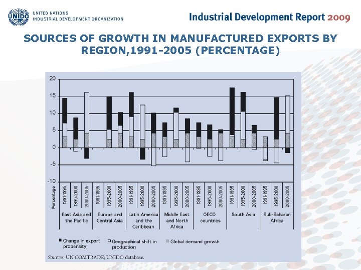 SOURCES OF GROWTH IN MANUFACTURED EXPORTS BY REGION, 1991 -2005 (PERCENTAGE) 